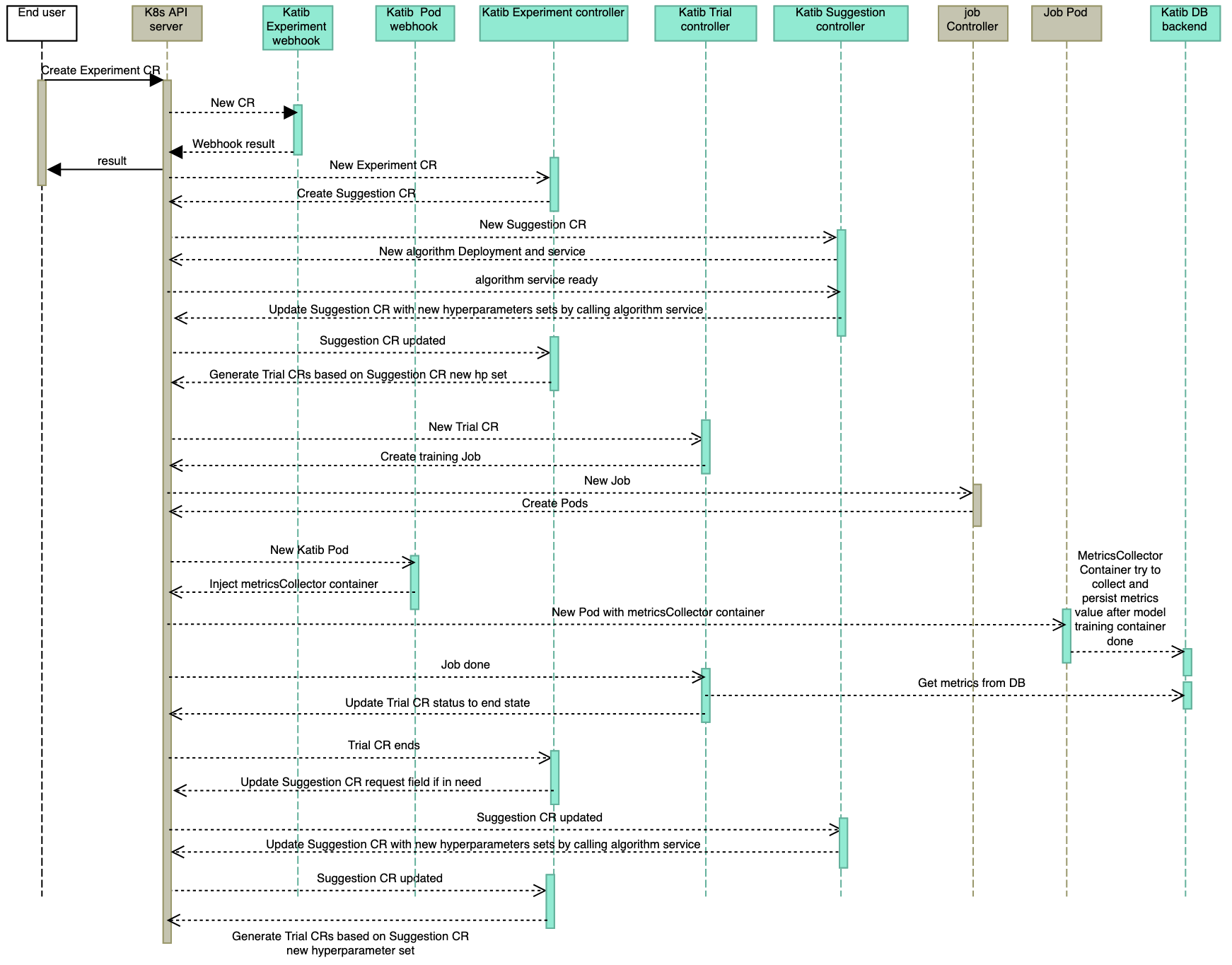 Katib Workflow