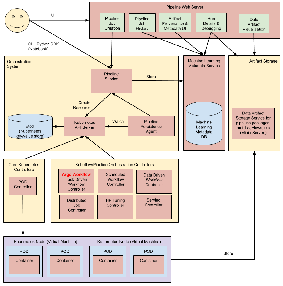 Pipelines architectural diagram